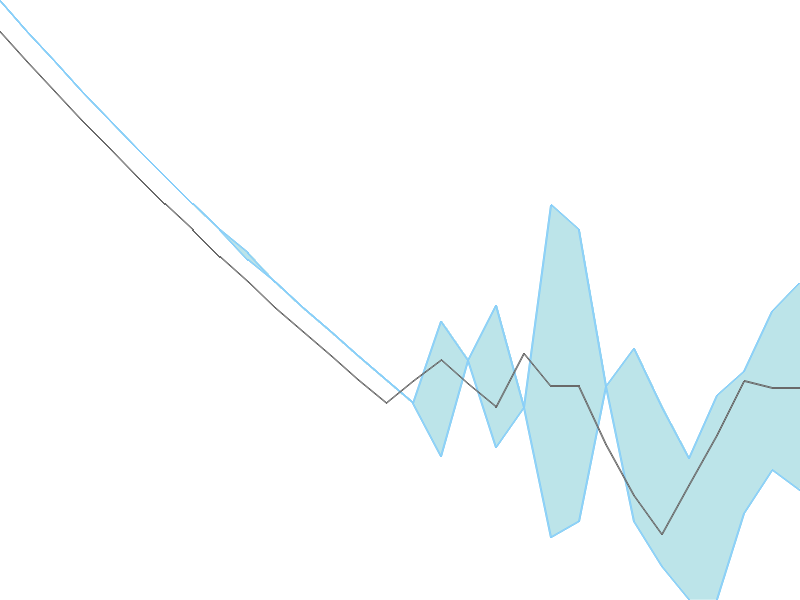 Predicted trend chart of SHANTI tomorrow for price forecast
