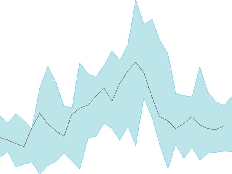 Predicted trend chart of SHANTIGEAR tomorrow for price forecast