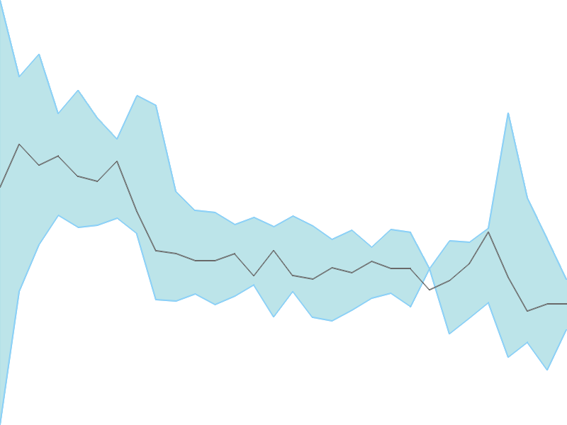 Predicted trend chart of SHARDACROP tomorrow for price forecast