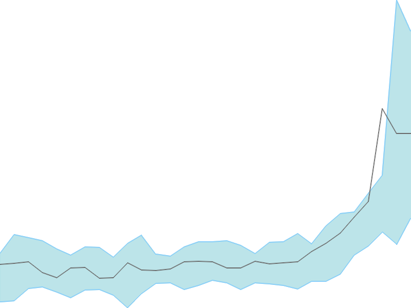 Predicted trend chart of SHEMAROO tomorrow for price forecast