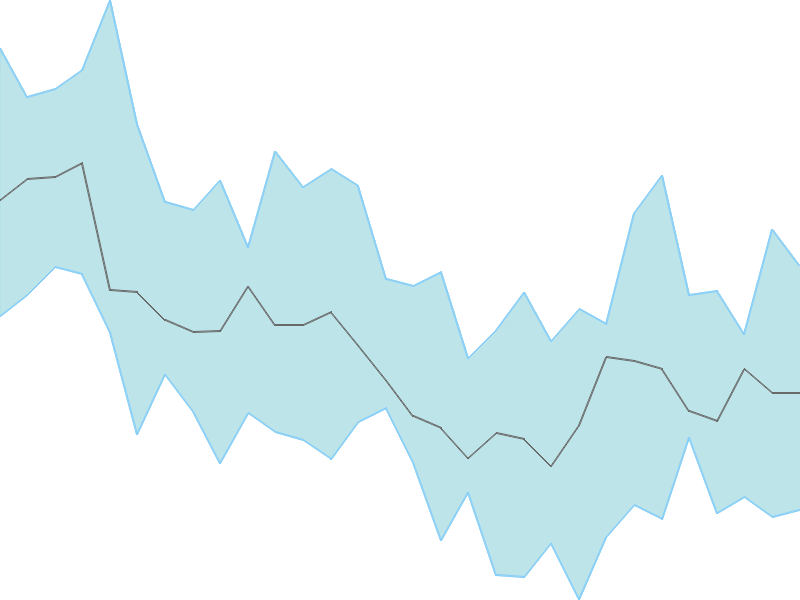 Predicted trend chart of SHIVALIK tomorrow for price forecast