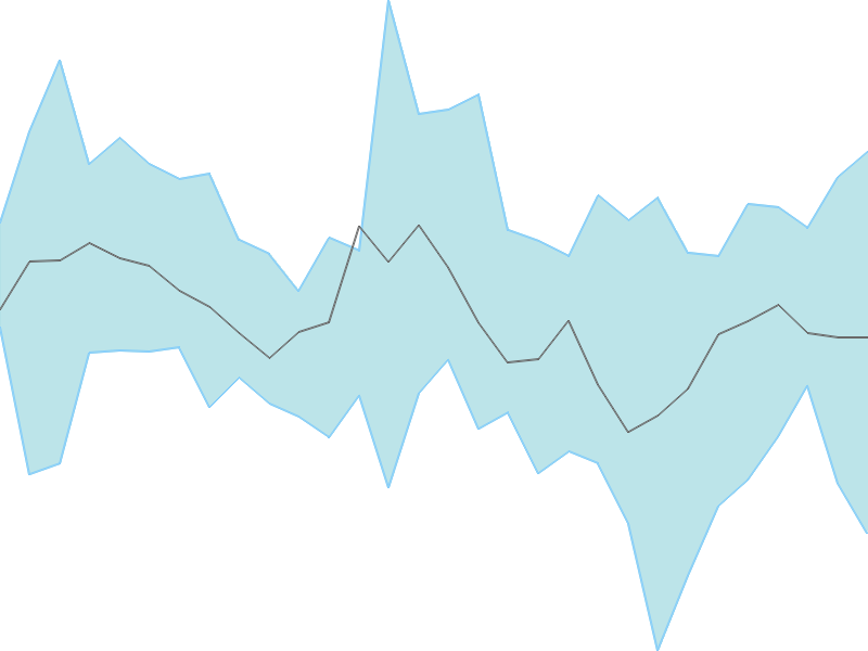 Predicted trend chart of SHOPERSTOP tomorrow for price forecast