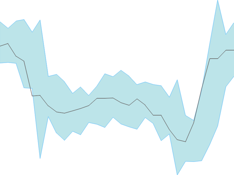 Predicted trend chart of SHREECEM tomorrow for price forecast