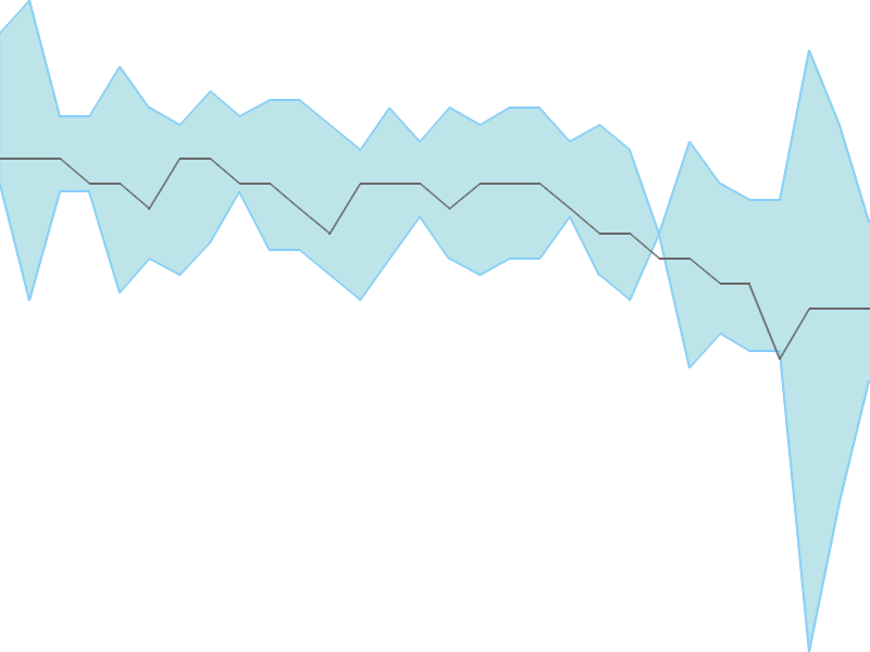 Predicted trend chart of SHRENIK tomorrow for price forecast