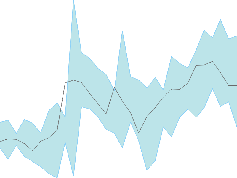 Predicted trend chart of SHREYAS tomorrow for price forecast