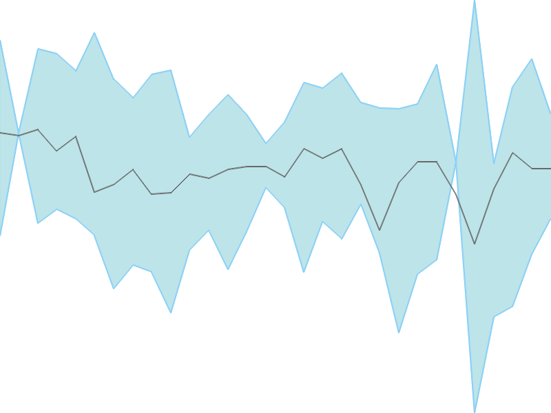 Predicted trend chart of SHRIPISTON tomorrow for price forecast