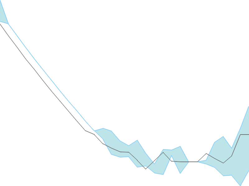 Predicted trend chart of SHYAMCENT tomorrow for price forecast