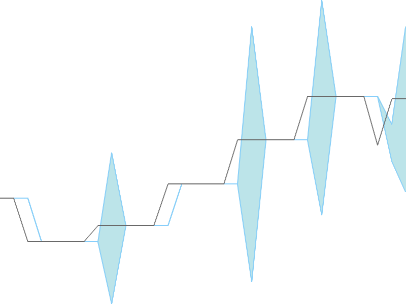 Predicted trend chart of SICALLOG tomorrow for price forecast