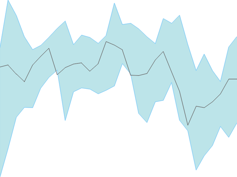 Predicted trend chart of SIEMENS tomorrow for price forecast