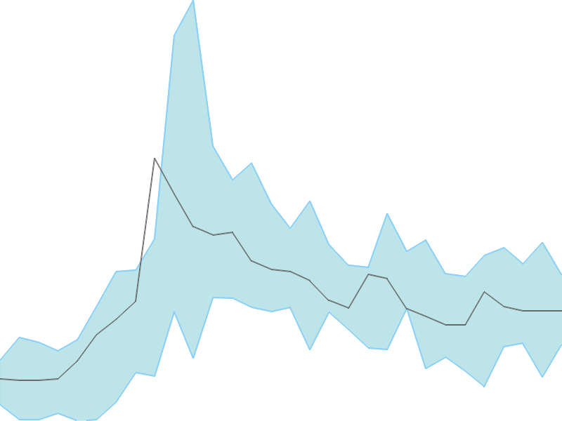 Predicted trend chart of SIGIND tomorrow for price forecast