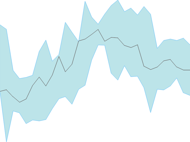 Predicted trend chart of SIGNATURE tomorrow for price forecast