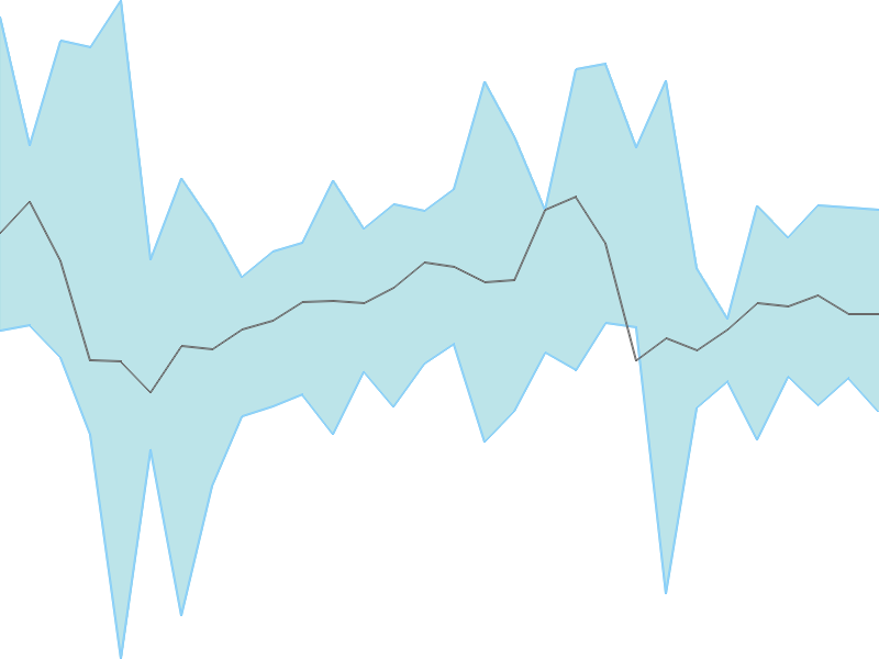 Predicted trend chart of SIL tomorrow for price forecast