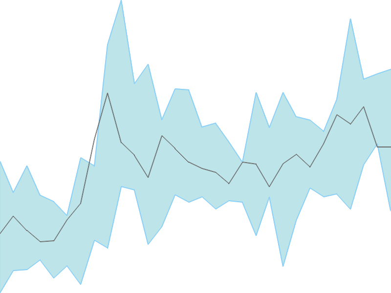 Predicted trend chart of SILGO tomorrow for price forecast