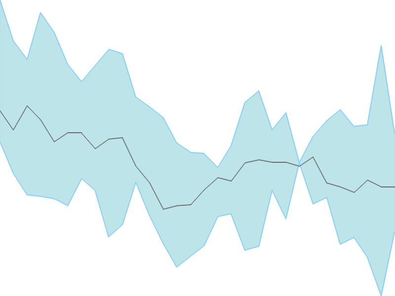 Predicted trend chart of SILLYMONKS tomorrow for price forecast