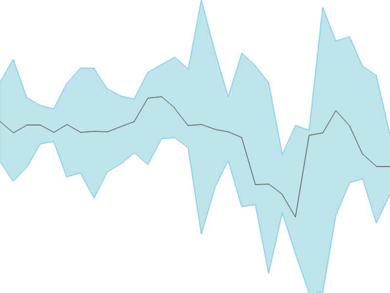 Predicted trend chart of SILVERTUC tomorrow for price forecast