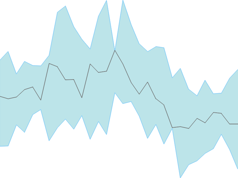 Predicted trend chart of SIMPLEXINF tomorrow for price forecast