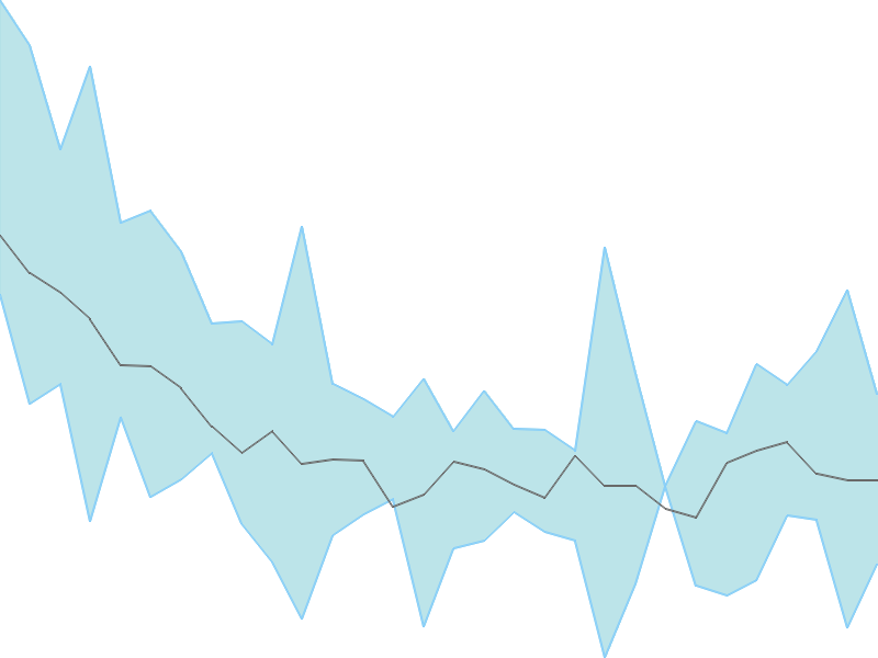 Predicted trend chart of SINDHUTRAD tomorrow for price forecast