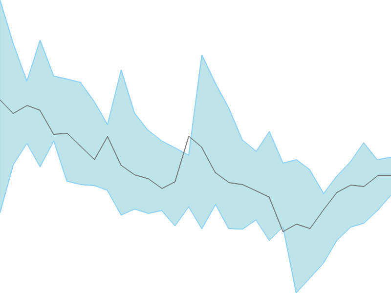 Predicted trend chart of SIYSIL tomorrow for price forecast