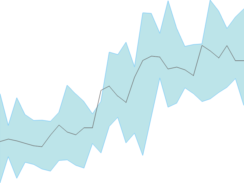 Predicted trend chart of SJS tomorrow for price forecast