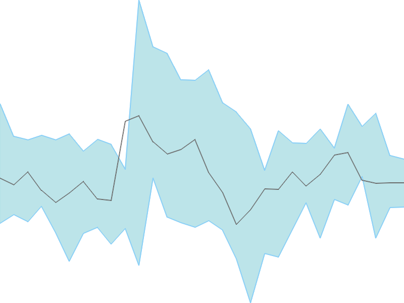 Predicted trend chart of SKIPPER tomorrow for price forecast