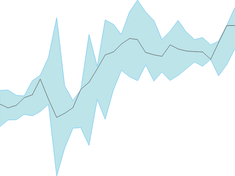 Predicted trend chart of SKMEGGPROD tomorrow for price forecast