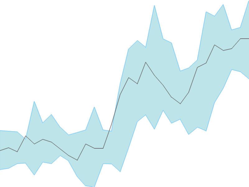 Predicted trend chart of SMCGLOBAL tomorrow for price forecast