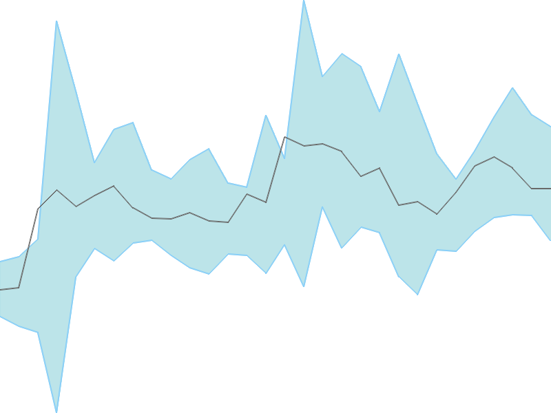 Predicted trend chart of SNOWMAN tomorrow for price forecast