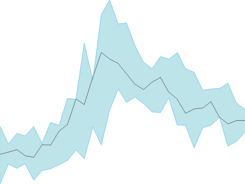 Predicted trend chart of SOBHA tomorrow for price forecast