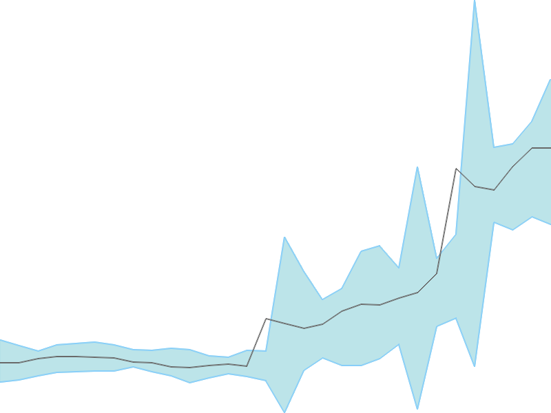 Predicted trend chart of SOLARA tomorrow for price forecast