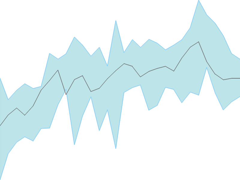 Predicted trend chart of SOLARINDS tomorrow for price forecast