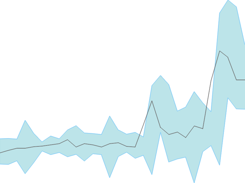 Predicted trend chart of SOMATEX tomorrow for price forecast