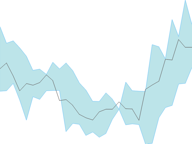 Predicted trend chart of SONACOMS tomorrow for price forecast