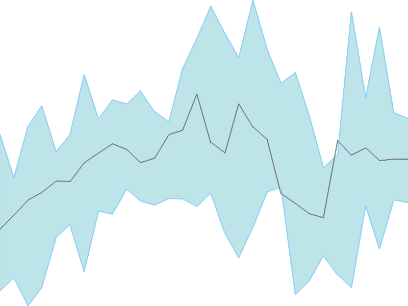 Predicted trend chart of SONATSOFTW tomorrow for price forecast