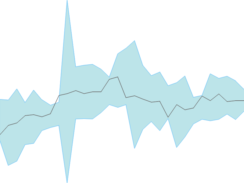 Predicted trend chart of SOTL tomorrow for price forecast