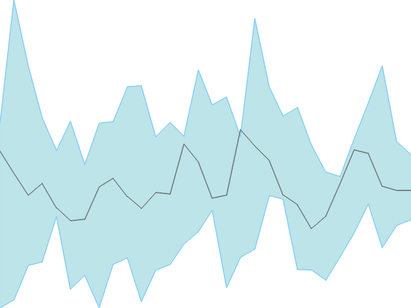 Predicted trend chart of SOUTHWEST tomorrow for price forecast