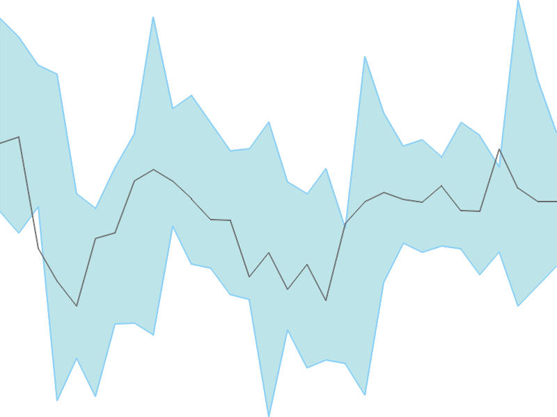 Predicted trend chart of SPANDANA tomorrow for price forecast