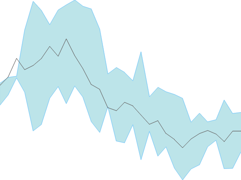 Predicted trend chart of SPCENET tomorrow for price forecast