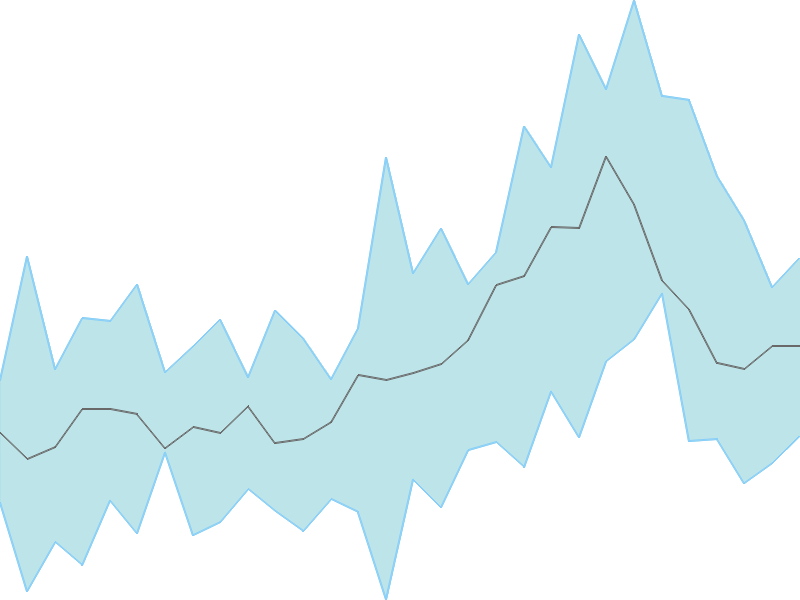 Predicted trend chart of SPECIALITY tomorrow for price forecast