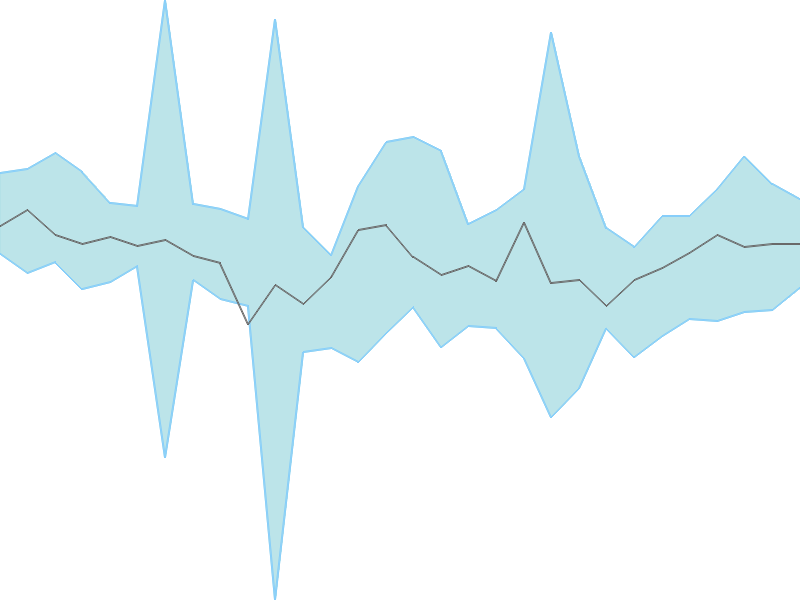 Predicted trend chart of SPENCERS tomorrow for price forecast