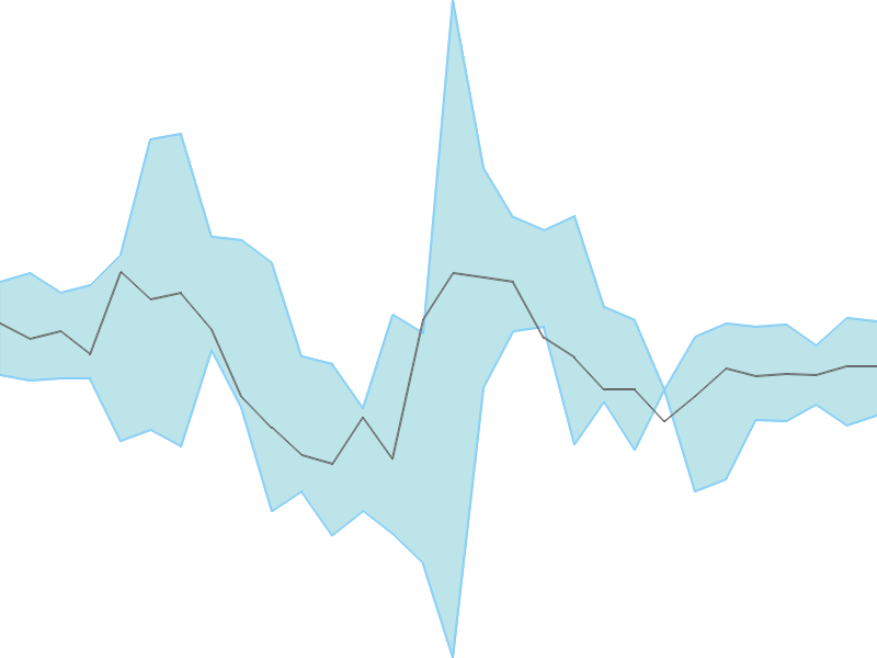 Predicted trend chart of SPLPETRO tomorrow for price forecast