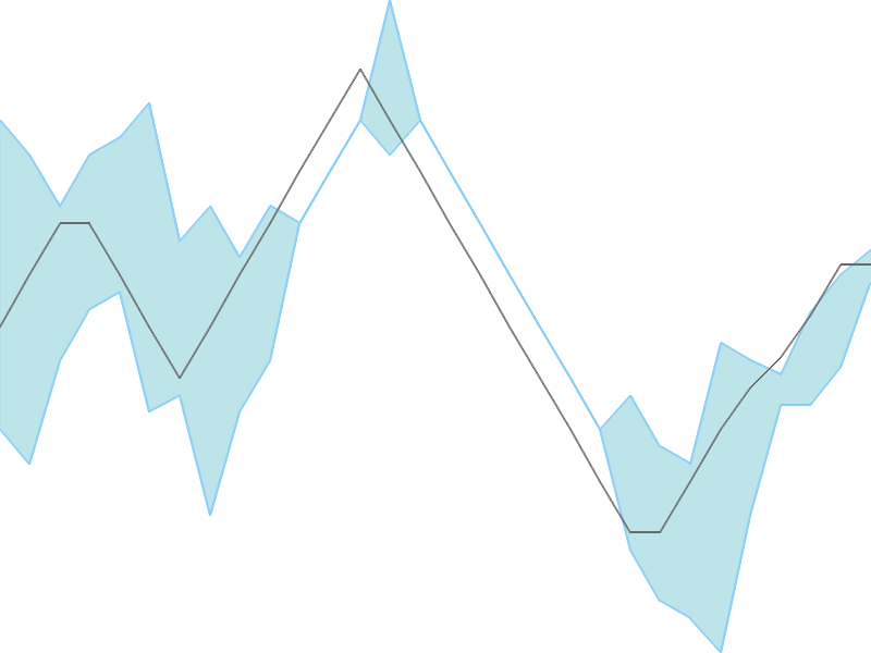 Predicted trend chart of SPTL tomorrow for price forecast