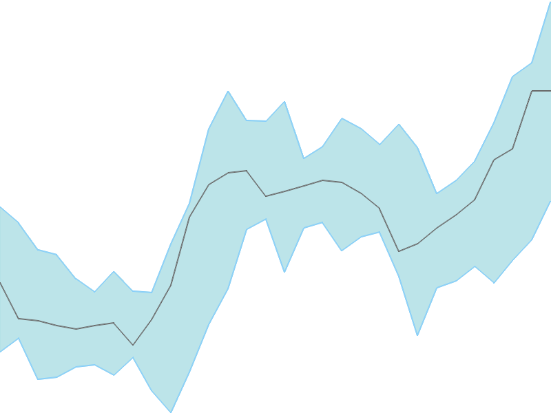 Predicted trend chart of SRF tomorrow for price forecast