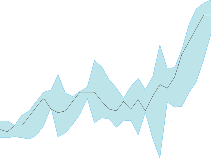 Predicted trend chart of SRPL tomorrow for price forecast