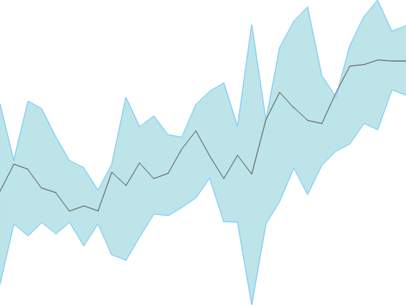 Predicted trend chart of SSWL tomorrow for price forecast