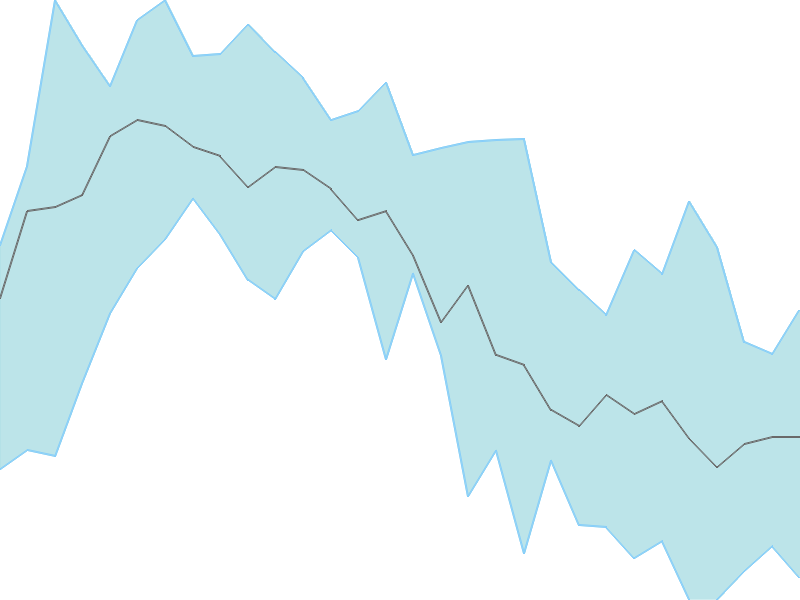 Predicted trend chart of STARHEALTH tomorrow for price forecast