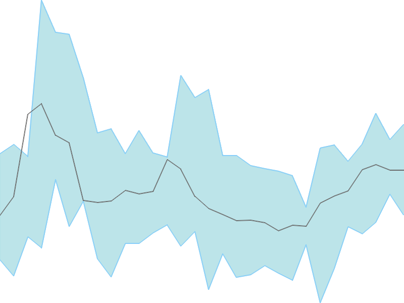 Predicted trend chart of STARPAPER tomorrow for price forecast