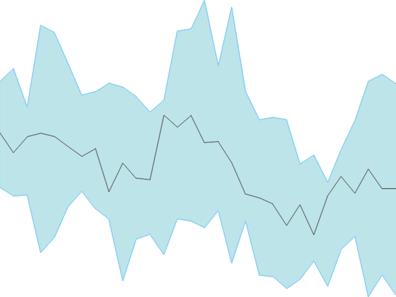Predicted trend chart of STEL tomorrow for price forecast