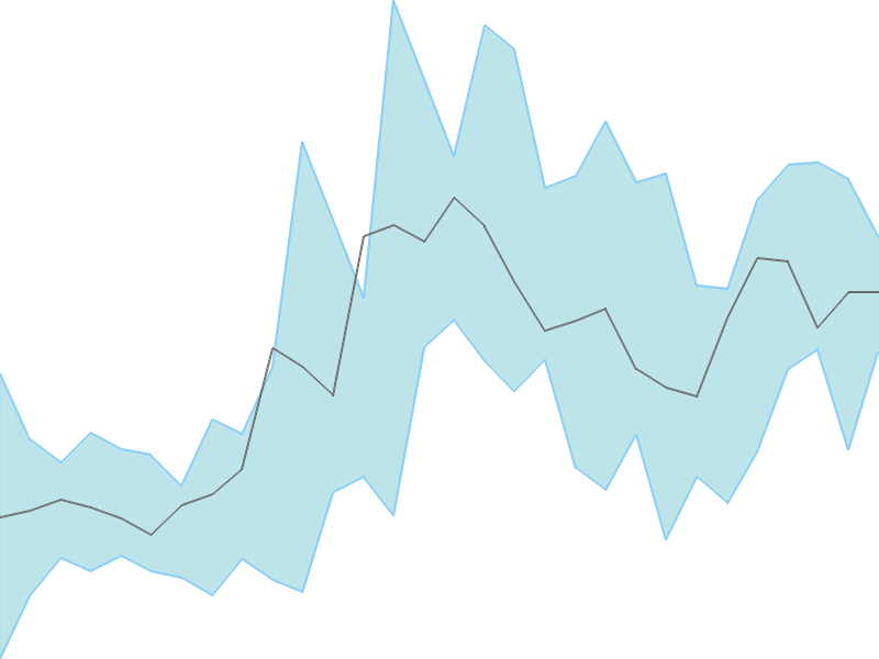 Predicted trend chart of STERTOOLS tomorrow for price forecast