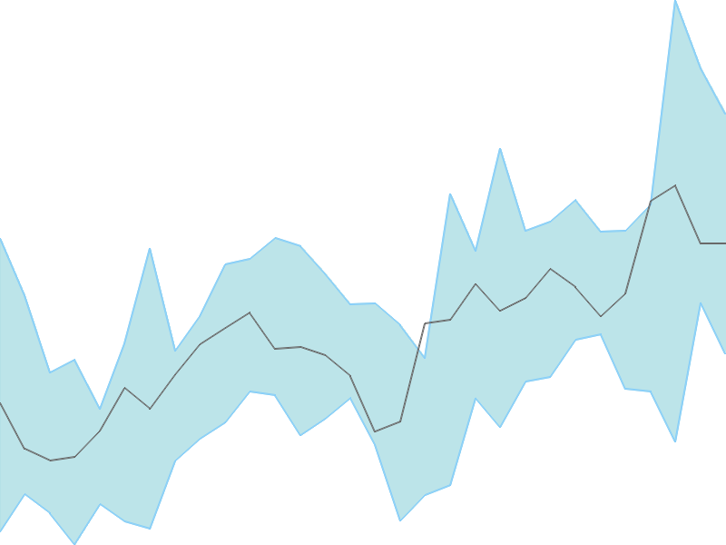 Predicted trend chart of STLTECH tomorrow for price forecast