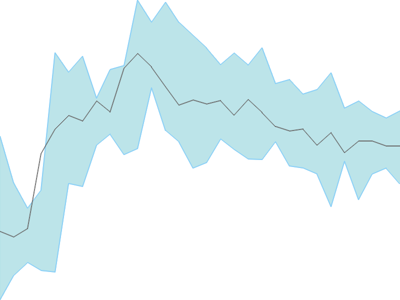 Predicted trend chart of STYRENIX tomorrow for price forecast